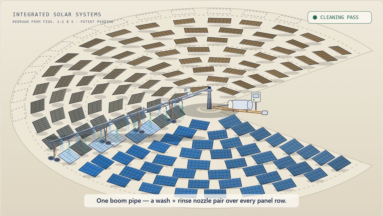Concept render of the pivot-style system: a boom anchored at a central pivot station sweeps over a circular solar array